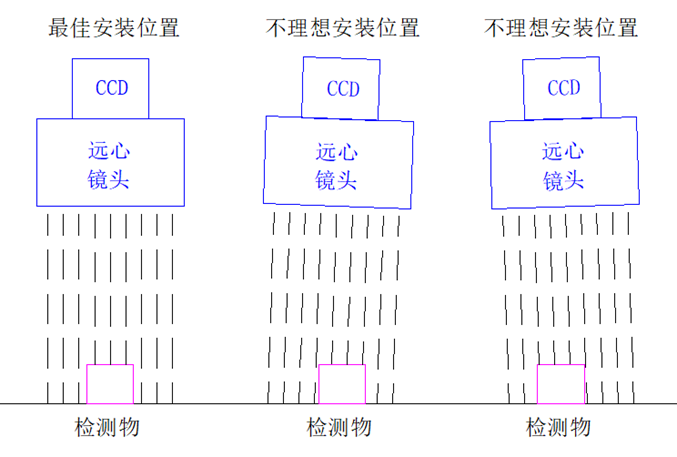 视觉系统（CCD）光轴校正-项目实践